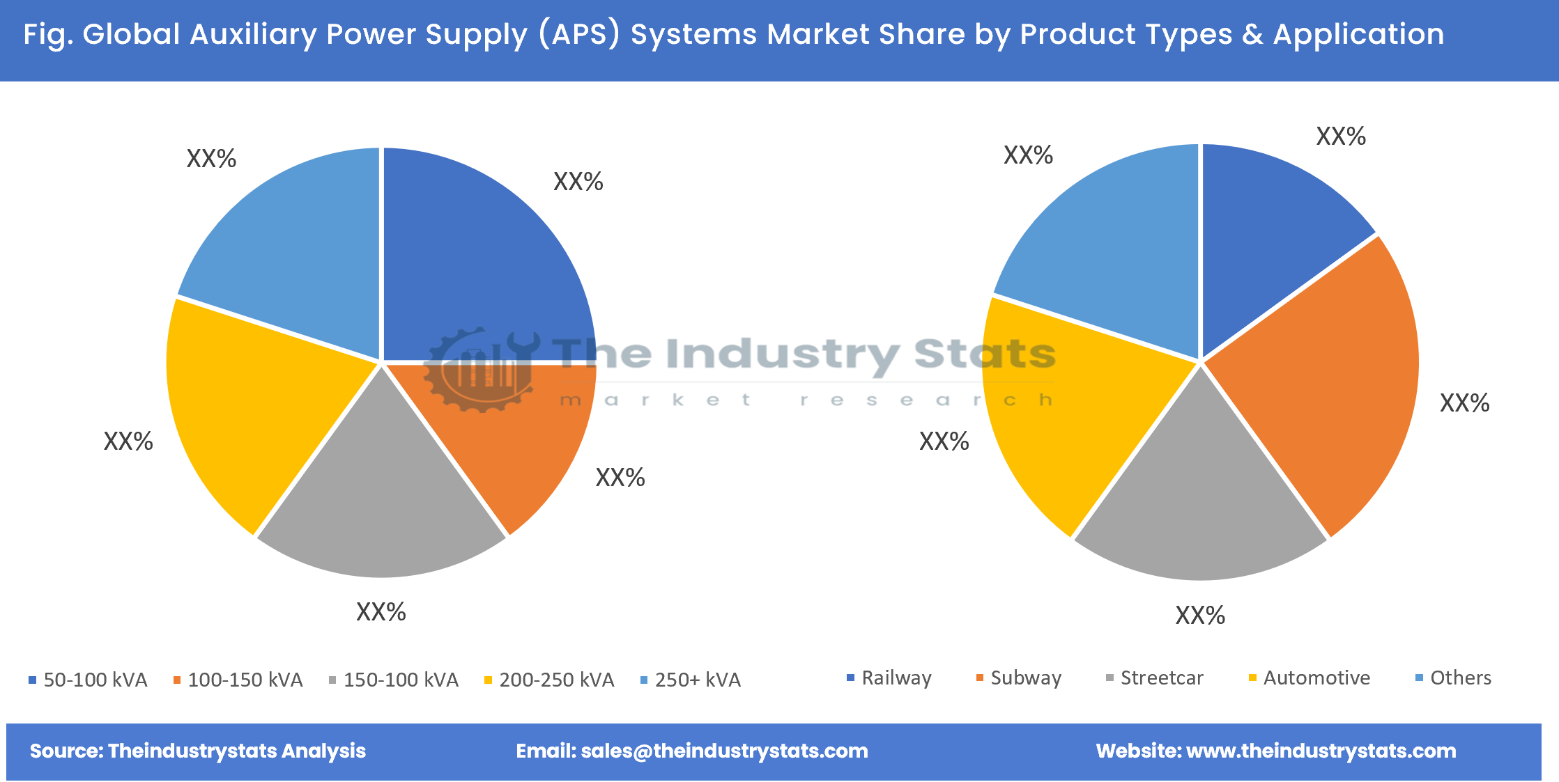 Auxiliary Power Supply (APS) Systems Share by Product Types & Application